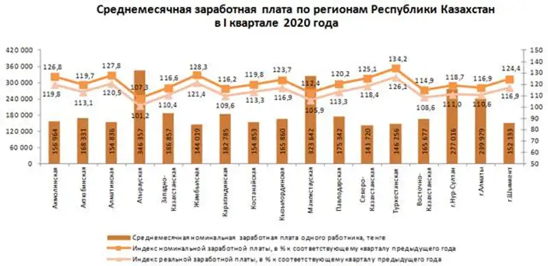 Заработная плата в І квартале 2020 года, фото - Новости Zakon.kz от 04.05.2020 10:06