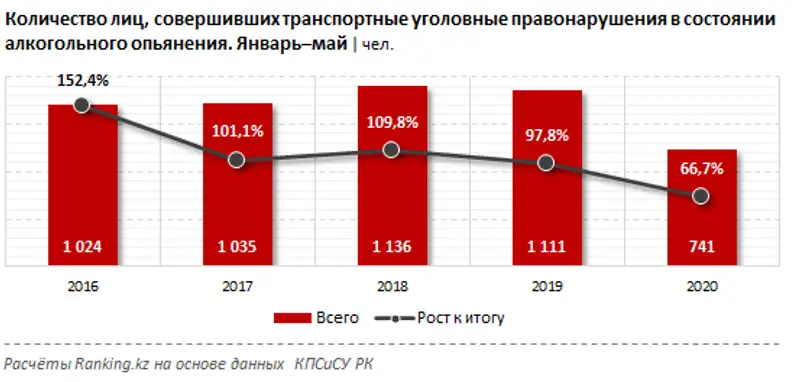 Число лиц, совершивших транспортные уголовные правонарушения в состоянии алкогольного опьянения за январь–май 2020 года, фото - Новости Zakon.kz от 18.06.2020 09:28