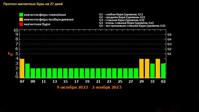 Специалисты прогнозируют магнитную бурю на выходных, фото - Новости Zakon.kz от 06.10.2023 06:21