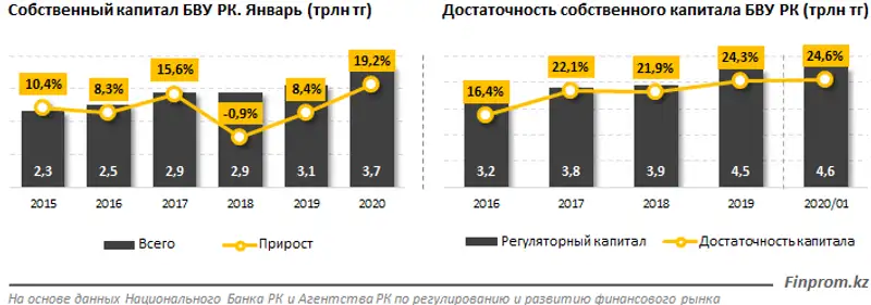 Совокупный собственный капитал БВУ РК за год вырос на 19%, фото - Новости Zakon.kz от 11.03.2020 12:38