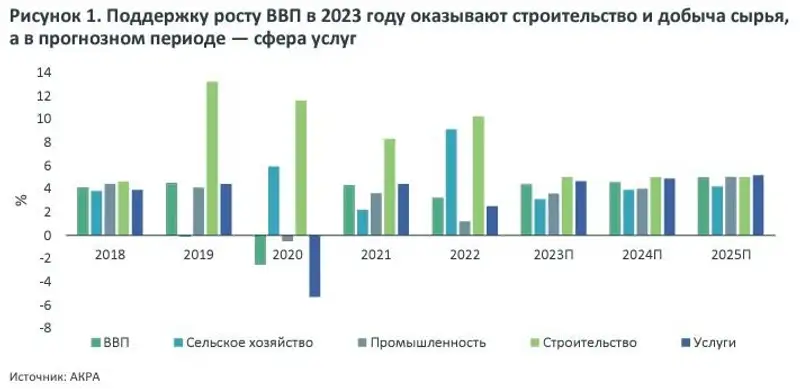 ВВП, график, динамика, фото - Новости Zakon.kz от 04.09.2023 16:39