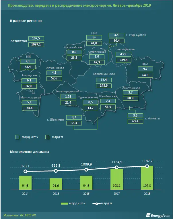 Генерация электроэнергии по итогам года выросла всего на 0,4%, фото - Новости Zakon.kz от 06.02.2020 09:59