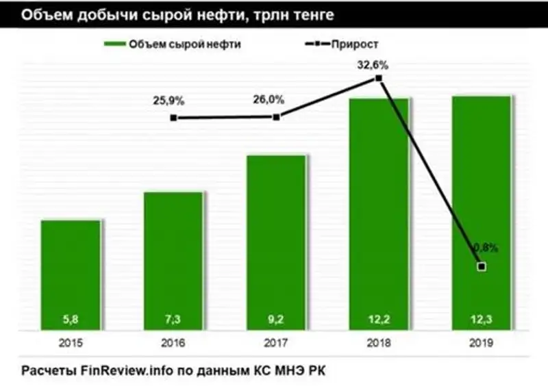 В Казахстане объем добычи нефти достиг рекордной отметки, фото - Новости Zakon.kz от 04.02.2020 17:40