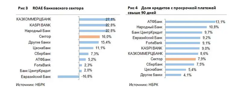 Банки Казахстана все еще неохотно выдают кредиты, фото - Новости Zakon.kz от 01.08.2016 21:33