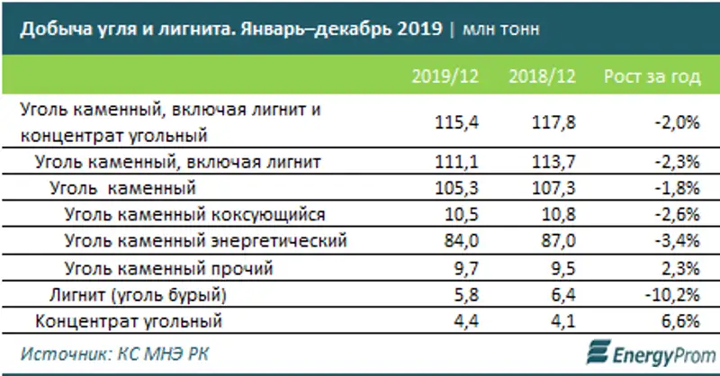 Добыча угля сократилась на 2%, фото - Новости Zakon.kz от 17.02.2020 11:05