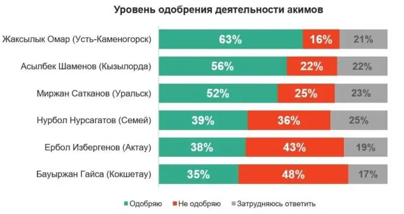 Выборы акимов городов: фавориты и аутсайдеры среди действующих градоначальников, фото - Новости Zakon.kz от 02.08.2023 14:19