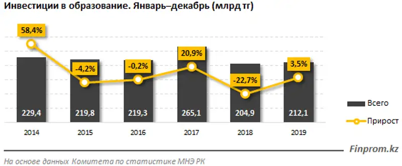 Почти 50% инвестиций в образование приходится на три региона, фото - Новости Zakon.kz от 17.02.2020 11:07