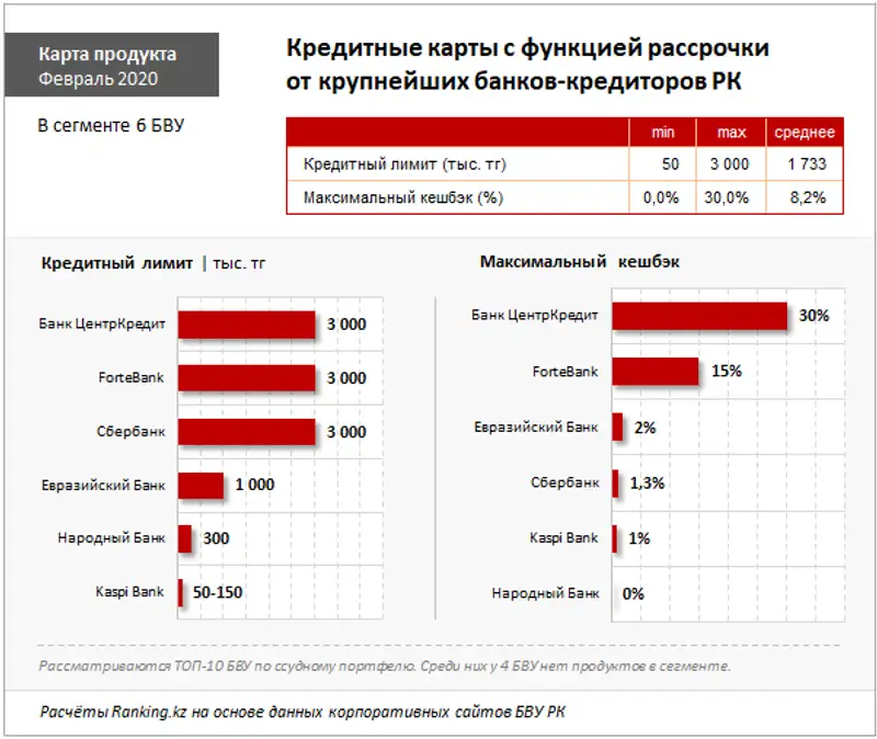 За последние пять лет количество кредитных карт в РК увеличилось в два раза — до 5,3 миллиона, фото - Новости Zakon.kz от 25.02.2020 10:05