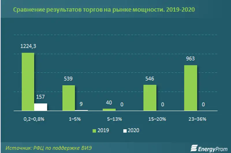 Рынок мощности растёт, но рыночные механизмы работают всё меньше, фото - Новости Zakon.kz от 01.07.2020 11:19