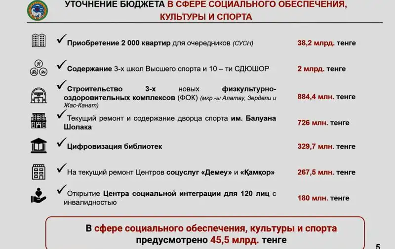 Бюджет Алматы, социальное обеспечение