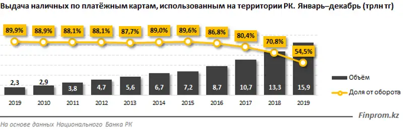 Казахстанцы за год обналичили через банкоматы страны почти 14 триллионов тенге, фото - Новости Zakon.kz от 04.02.2020 10:28