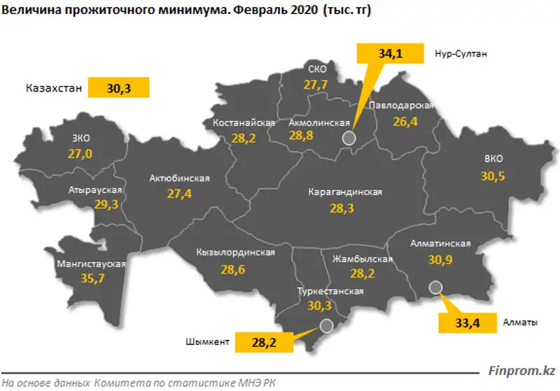 В 11 из 17 регионов Казахстана прожиточный минимум ниже среднереспубликанского уровня, фото - Новости Zakon.kz от 05.03.2020 10:36