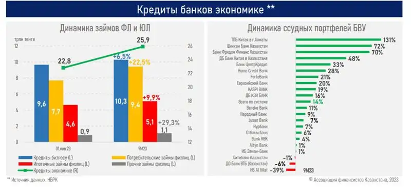 кредиты, банки, бизнес, фото - Новости Zakon.kz от 13.11.2023 13:31