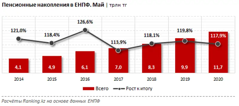 Инвестиционный доход, полученный по пенсионным активам ЕНПФ за май 2020 года, фото - Новости Zakon.kz от 19.06.2020 09:36