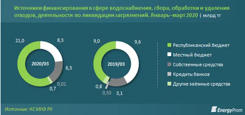 Инвестиции в водоснабжение в текущем году выросли на 70% и составили почти 27 миллиардов тенге, фото - Новости Zakon.kz от 05.05.2020 13:02