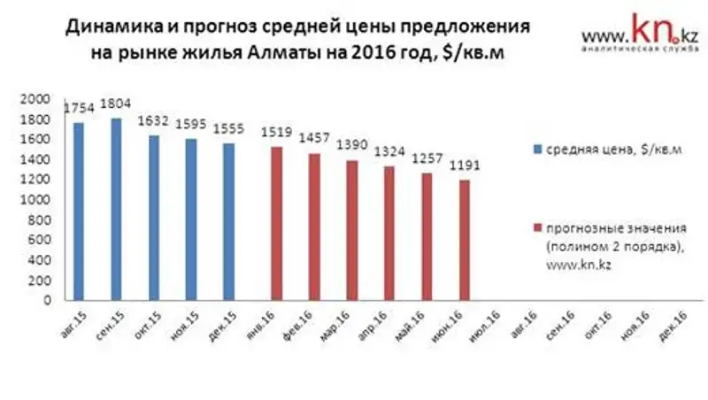 Динамика и прогноз средней цены на рынке жилья Алматы, фото - Новости Zakon.kz от 11.01.2016 19:28