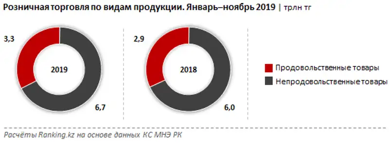 Розничная торговля за январь–ноябрь 2019 года, фото - Новости Zakon.kz от 23.12.2019 09:58