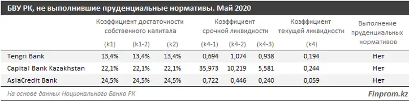 Какие банки испытывают сегодня наибольшие трудности, фото - Новости Zakon.kz от 07.07.2020 11:12