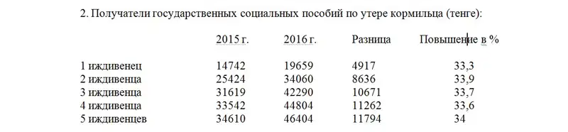 Новости Уральск - Более 80 тысяч пенсионеров ЗКО получат 9-процентную прибавку к пенсии tab2, фото - Новости Zakon.kz от 22.12.2015 23:41