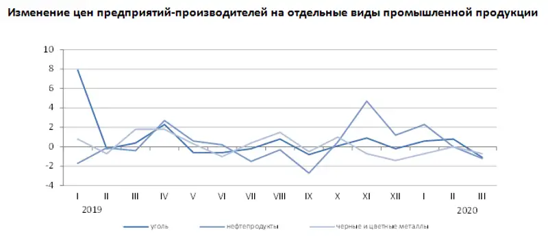 Об изменении цен предприятий-производителей промышленной продукции в марте 2020 года, фото - Новости Zakon.kz от 06.04.2020 13:45