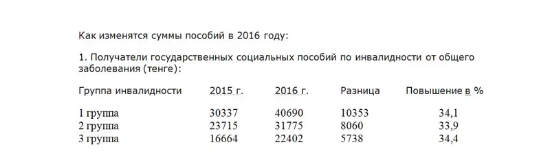 Новости Уральск - Более 80 тысяч пенсионеров ЗКО получат 9-процентную прибавку к пенсии tab1, фото - Новости Zakon.kz от 22.12.2015 23:41