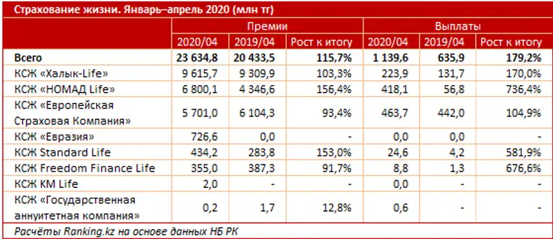 Поступления по страховым премиям и страховые выплаты за январь–апрель 2020 года, фото - Новости Zakon.kz от 16.06.2020 10:24