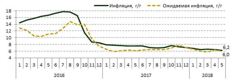 Инфляция в РК составила 2,4% с начала года, фото - Новости Zakon.kz от 28.06.2018 11:45