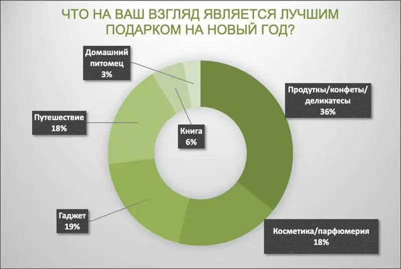 Какие подарки на Новый год покупают казахстанцы?, фото - Новости Zakon.kz от 26.12.2022 10:49