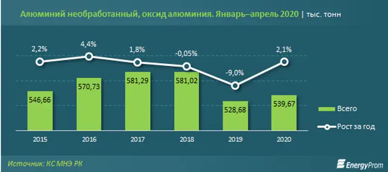 Добыча алюминиевых руд сократилась на 18% за год, фото - Новости Zakon.kz от 19.05.2020 09:59