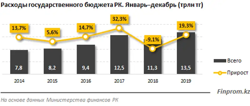 Расходы госбюджета на социальную помощь и социальное обеспечение увеличились на 26% за год, фото - Новости Zakon.kz от 02.03.2020 09:57