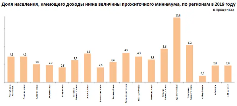 О дифференциации доходов населения в Республике Казахстан в 2019 году, фото - Новости Zakon.kz от 27.04.2020 10:33