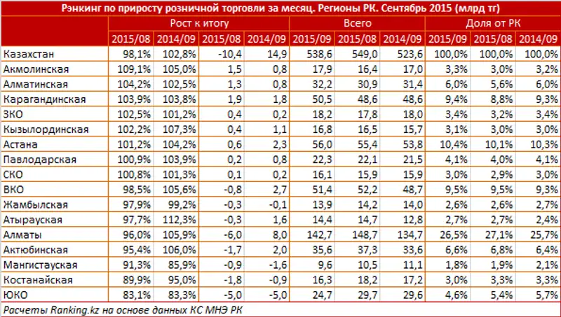 https://ranking.kz./upload/post1446610716pu2.png, фото - Новости Zakon.kz от 04.11.2015 20:17