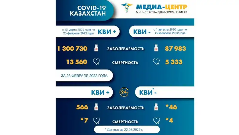 COVID-19 Казахстан, фото - Новости Zakon.kz от 24.02.2022 08:40