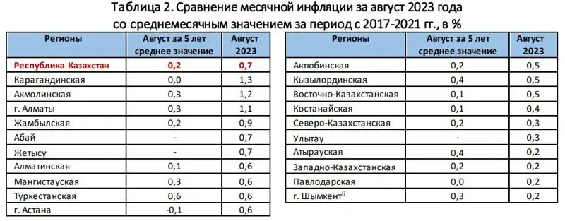 Об инфляционных тенденциях в регионах РК в августе 2023 года, фото - Новости Zakon.kz от 18.09.2023 17:54