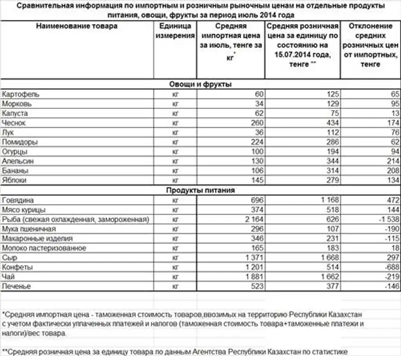 КТК МФ РК прокомментировал цены на отдельные виды товаров, фото - Новости Zakon.kz от 05.08.2014 21:46