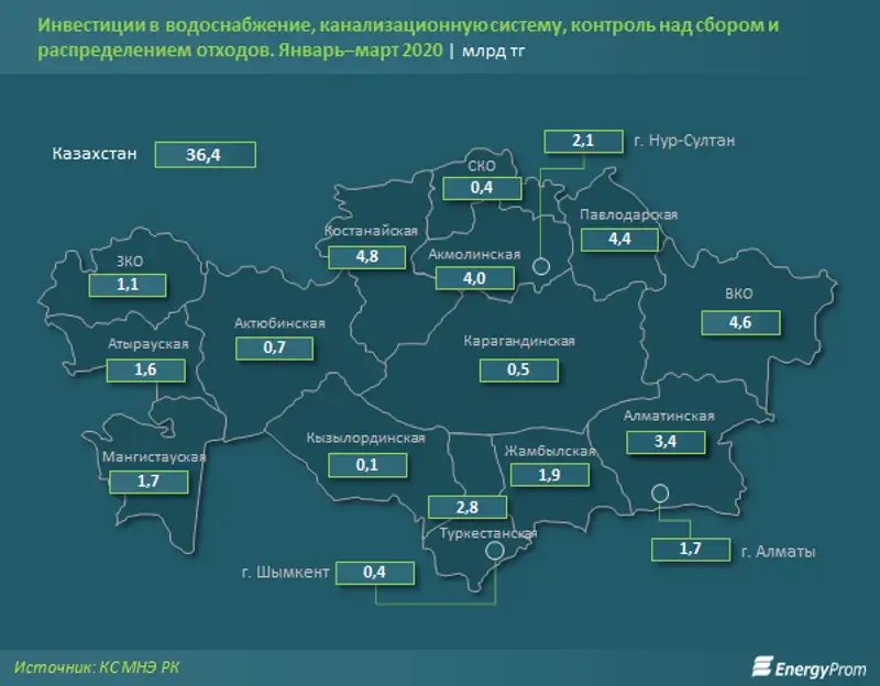 Инвестиции в водоснабжение в текущем году выросли на 70% и составили почти 27 миллиардов тенге, фото - Новости Zakon.kz от 05.05.2020 13:02