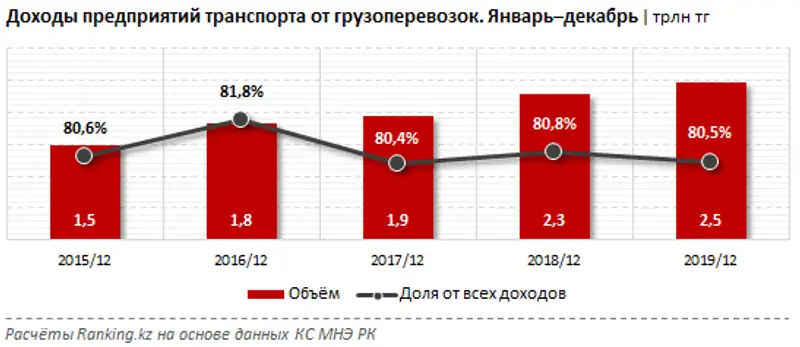 Перевозка грузов и багажа всеми видами транспорта за январь–декабрь 2019 года, фото - Новости Zakon.kz от 07.02.2020 09:24