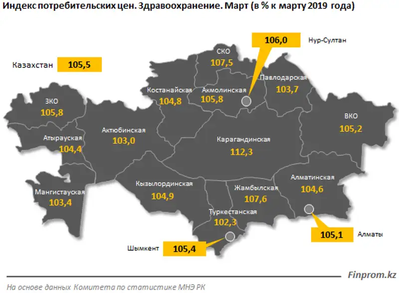 В марте 2020 года годовой рост цен в сфере здравоохранения составил почти 6%, фото - Новости Zakon.kz от 30.04.2020 11:02