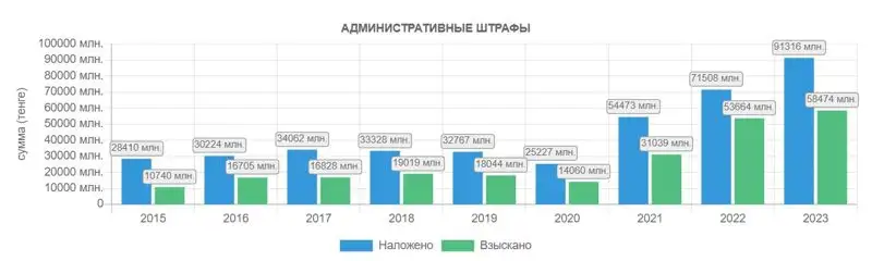 штрафы, динамика, фото - Новости Zakon.kz от 25.09.2023 13:51