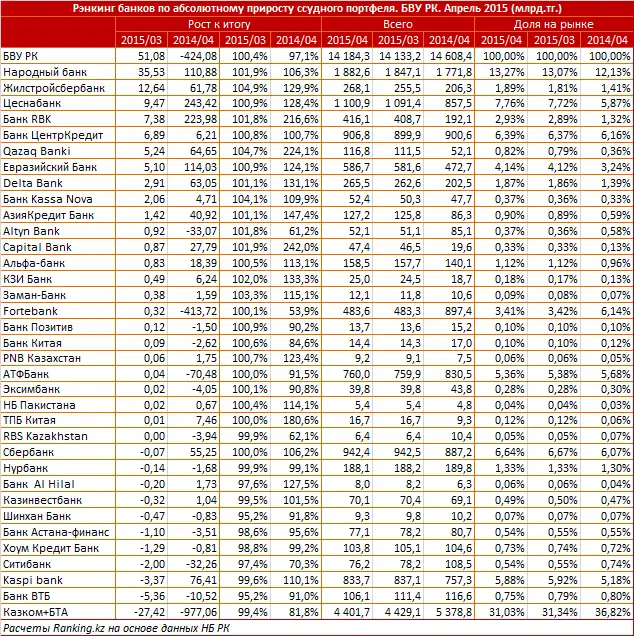 https://ranking.kz./upload/post1433226676pu2.png, фото - Новости Zakon.kz от 02.06.2015 21:46