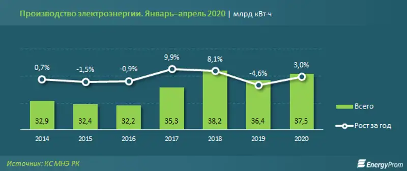 Тарифы на электроэнергию выросли всего на 1,5% за год, фото - Новости Zakon.kz от 18.06.2020 09:32