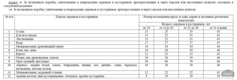 список деревьев, за вырубку которых предусмотрена , фото - Новости Zakon.kz от 03.03.2023 12:17