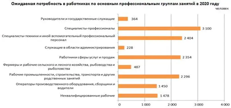 О численности и потребности в кадрах крупных и средних предприятий Республики Казахстан в 2020 году, фото - Новости Zakon.kz от 20.04.2020 14:23