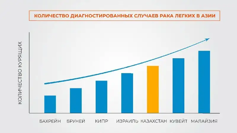 рак Азия онкология, фото - Новости Zakon.kz от 07.09.2022 13:08