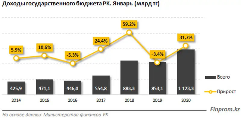 В госбюджет страны за четыре месяца поступило 2,7 триллиона тенге: план перевыполнен на 3,9%, фото - Новости Zakon.kz от 14.05.2020 10:05