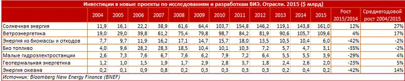 Глобальные инвестиции в исследования и разработки в сфере возобновляемых источников энергии за 2015 год, фото - Новости Zakon.kz от 19.05.2016 21:06