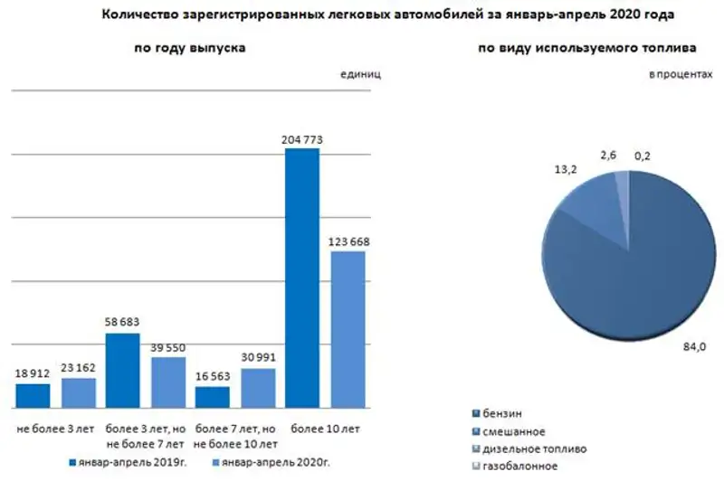 За январь-апрель 2020 года зарегистрировано 217 592 легковых автомобилей, фото - Новости Zakon.kz от 16.06.2020 10:03