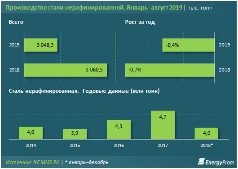 https://www.energyprom.kz/storage/app/media/2019/10/09/1111.png, фото - Новости Zakon.kz от 09.10.2019 13:49