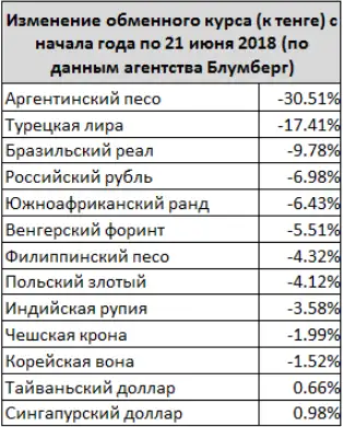 Почему в последнее время тенге то растет, то падает, фото - Новости Zakon.kz от 27.06.2018 17:01