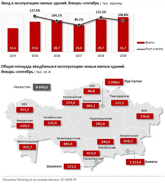 Объём строительных работ за январь–сентябрь 2019 года, фото - Новости Zakon.kz от 01.11.2019 08:03
